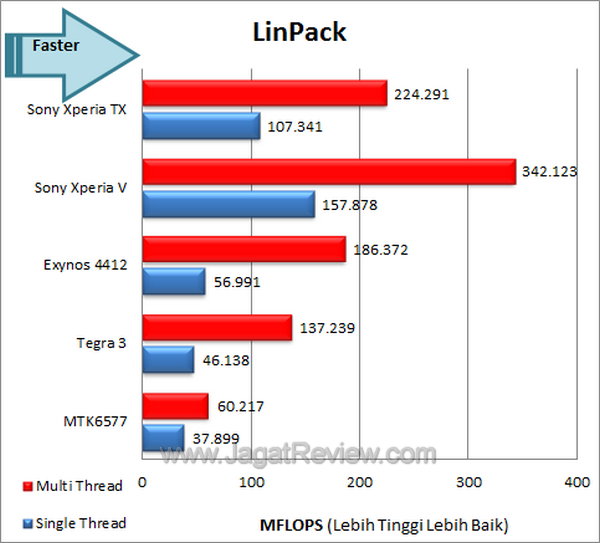 Sony XperiaTX - Benchmark LinPack Sony XperiaTX Benchmark LinPack