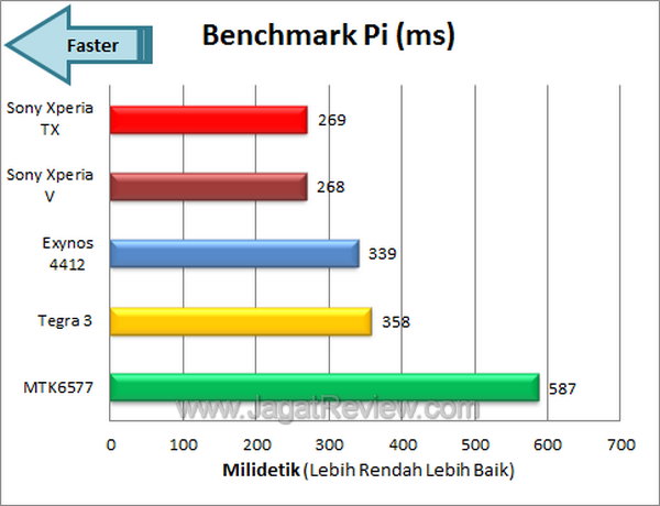 Sony XperiaTX - Benchmark Pi Sony XperiaTX Benchmark Pi
