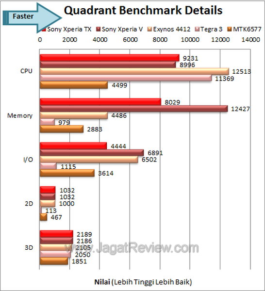 Sony XperiaTX - Benchmark Quadrant Details Sony XperiaTX Benchmark Quadrant Details