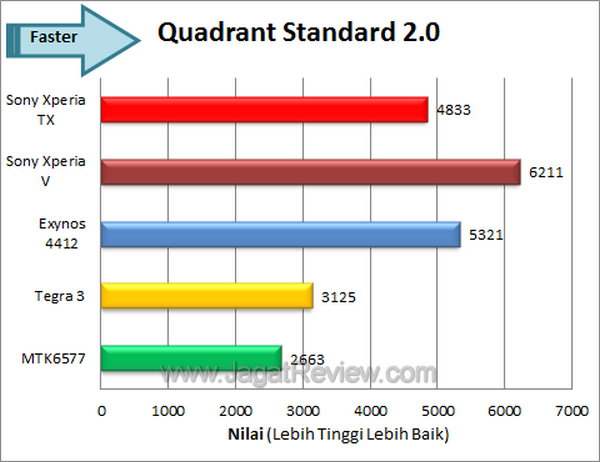 Sony XperiaTX - Benchmark Quadrant Score Sony XperiaTX Benchmark Quadrant Score