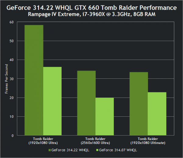 nvidia geforce 314 22 whql drivers gtx 660 tomb raider performance