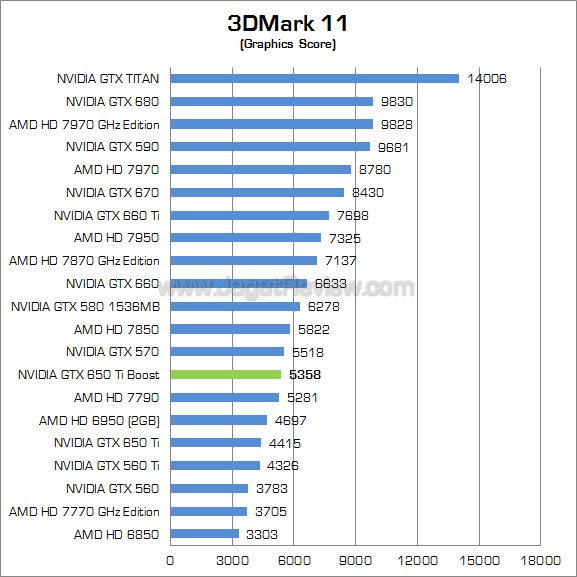 nvidia gtx 650 ti boost 3dm11 02 nvidia gtx 650 ti boost 3dm11 02