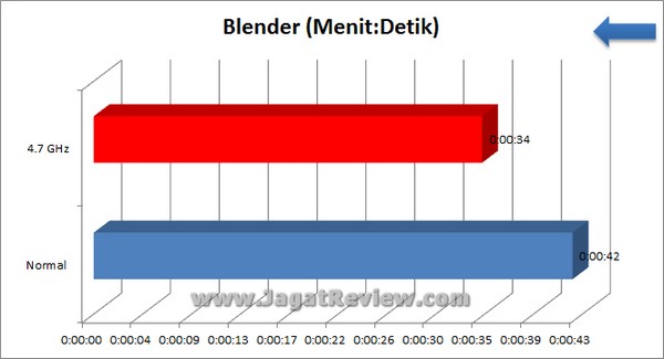 Gigabyte Z77X UP7 Blender