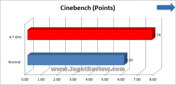 Gigabyte Z77X UP7 Cinebench