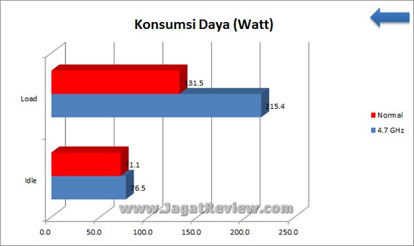 Gigabyte Z77X UP7 KonsumsiDaya
