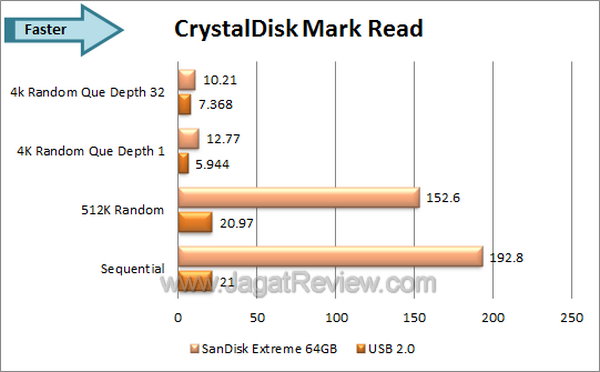 SanDisk Extreme 64 GB - CDM Read SanDisk Extreme 64 GB CDM Read