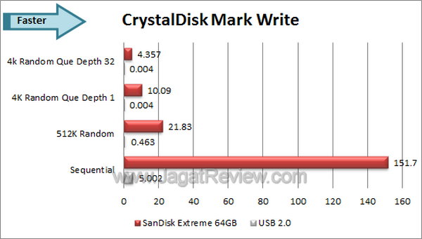 SanDisk Extreme 64 GB - CDM Write SanDisk Extreme 64 GB CDM Write