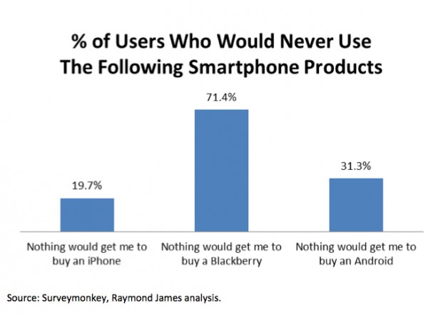 Smartphone hatred survey