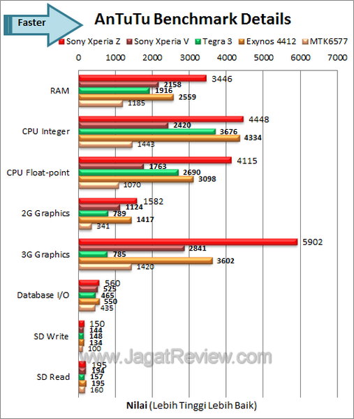 Sony Xperia Z Benchmark Antutu Details