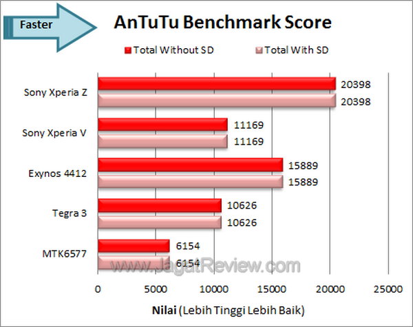 Sony Xperia Z Benchmark Antutu
