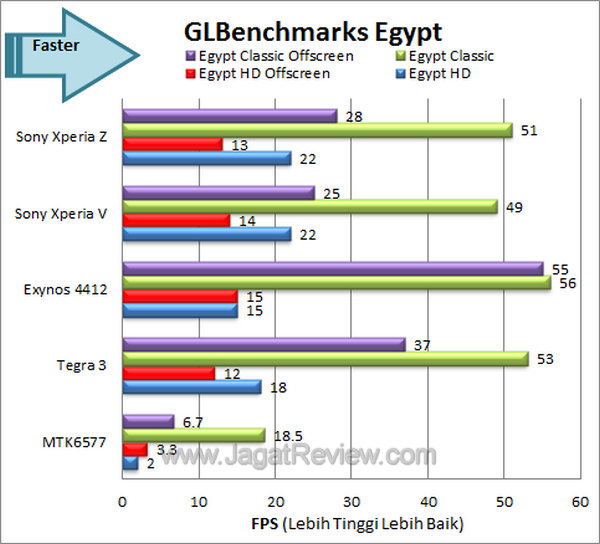 Sony Xperia Z Benchmark GLBench Egypt