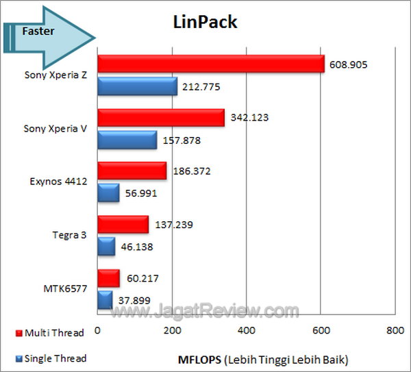Sony Xperia Z Benchmark LinPack