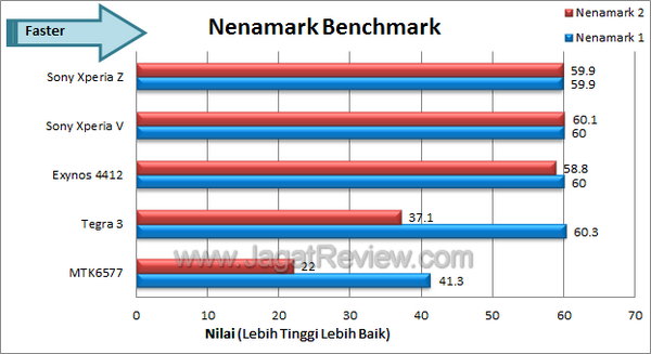 Sony Xperia Z Benchmark Nenamark