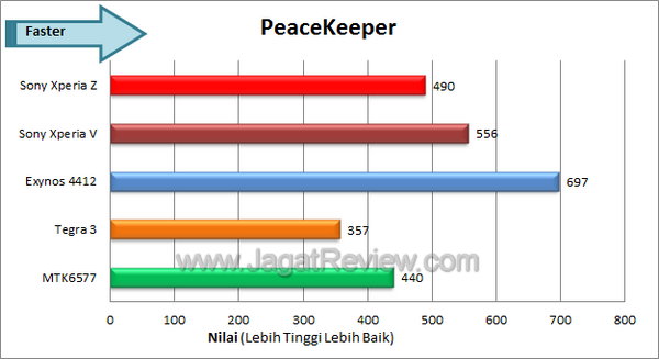 Sony Xperia Z Benchmark Peacekeeper