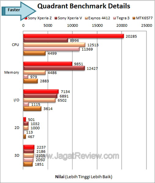Sony Xperia Z Benchmark Quadrant Details
