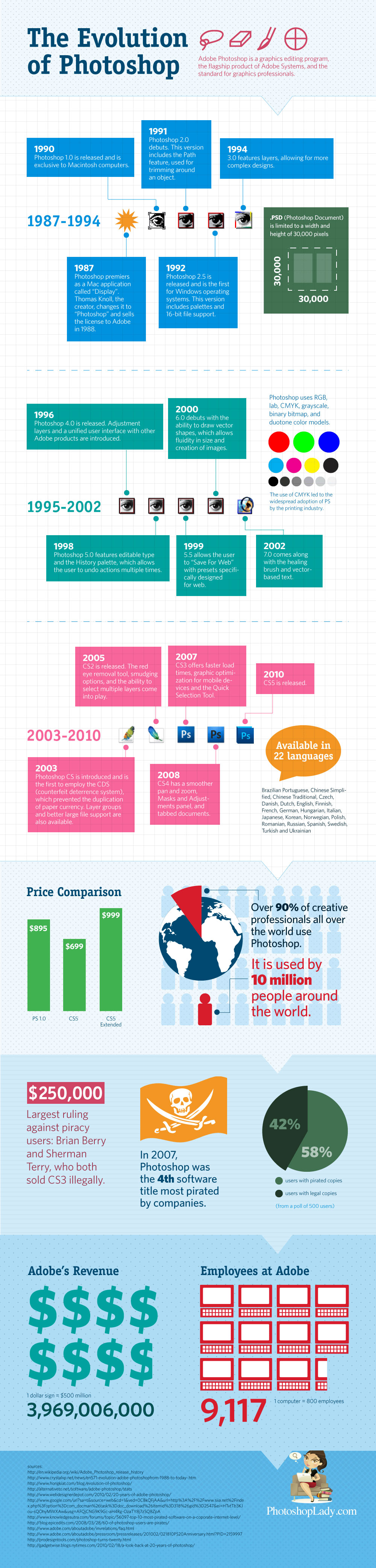 evolutionofphotoshop evolutionofphotoshop