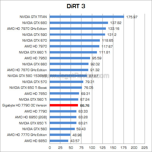 gigabyte hd 7790 oc version dirt3 gigabyte hd 7790 oc version dirt3