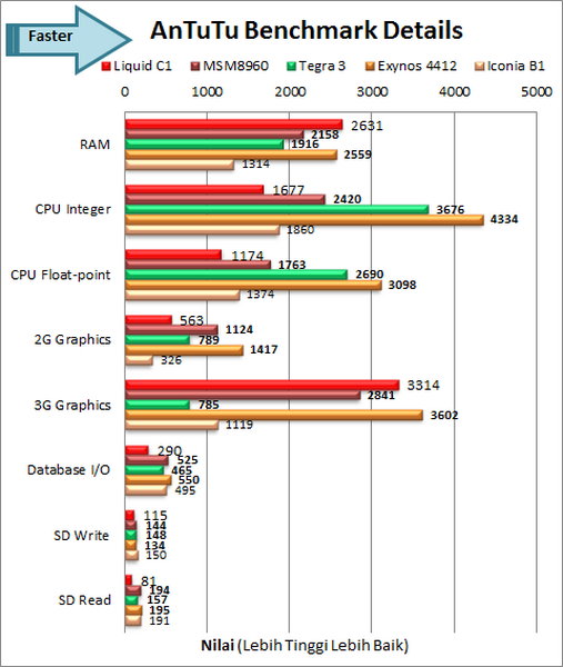 Acer Liquid C1 Antutu Details