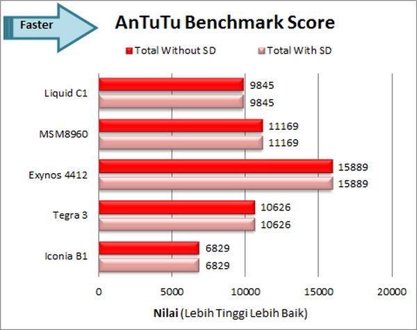 Acer Liquid C1 Antutu