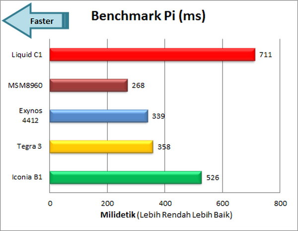 Acer Liquid C1 Benchmark Pi