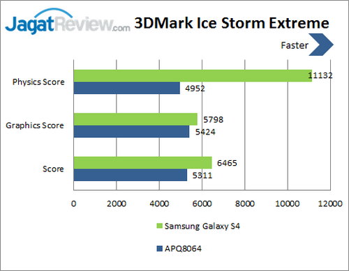 Samsung Galaxy S4 - Benchmark 3DMark Ice Storm Extreme