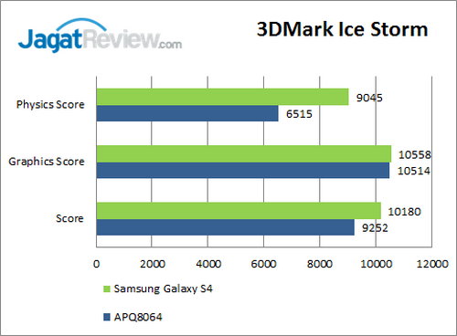 Samsung Galaxy S4 - Benchmark 3DMark Ice Storm