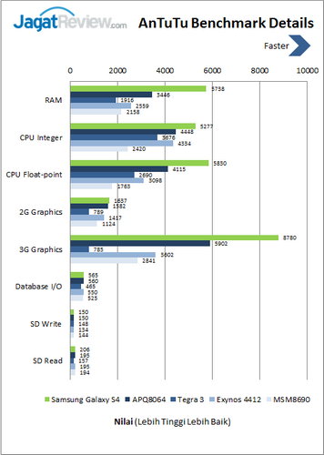 Samsung Galaxy S4 - Benchmark Antutu Details
