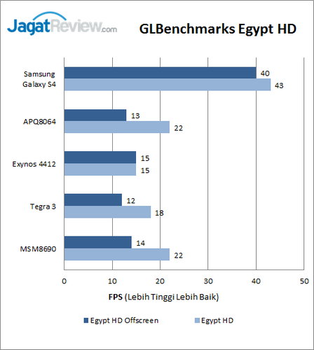 Samsung Galaxy S4 - Benchmark GLBench Egypt HD