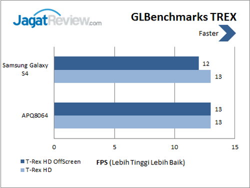 Samsung Galaxy S4 - Benchmark GLBench Egypt TRex