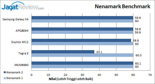 Samsung Galaxy S4 - Benchmark Nenamark