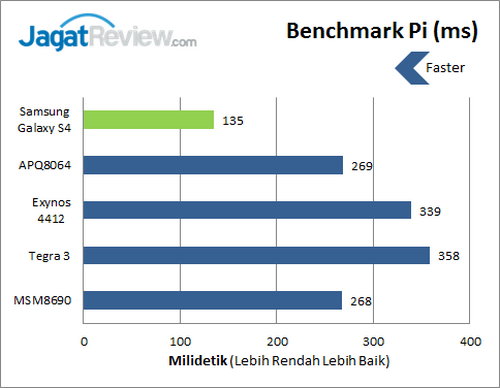 Samsung Galaxy S4 - Benchmark Pi