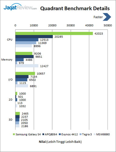 Samsung Galaxy S4 - Benchmark Quadrant Details