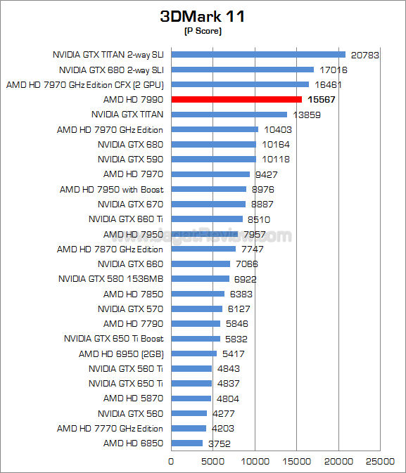 amd radeon hd 7990 3dm11 01 amd radeon hd 7990 3dm11 01