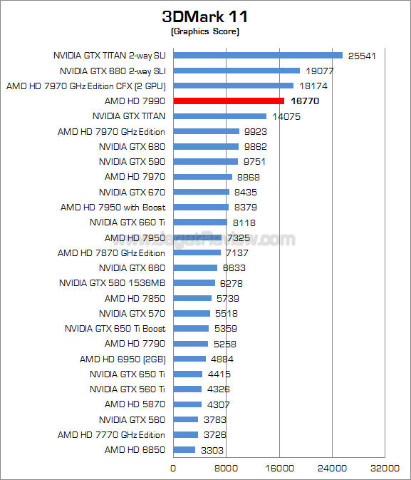amd radeon hd 7990 3dm11 02 amd radeon hd 7990 3dm11 02