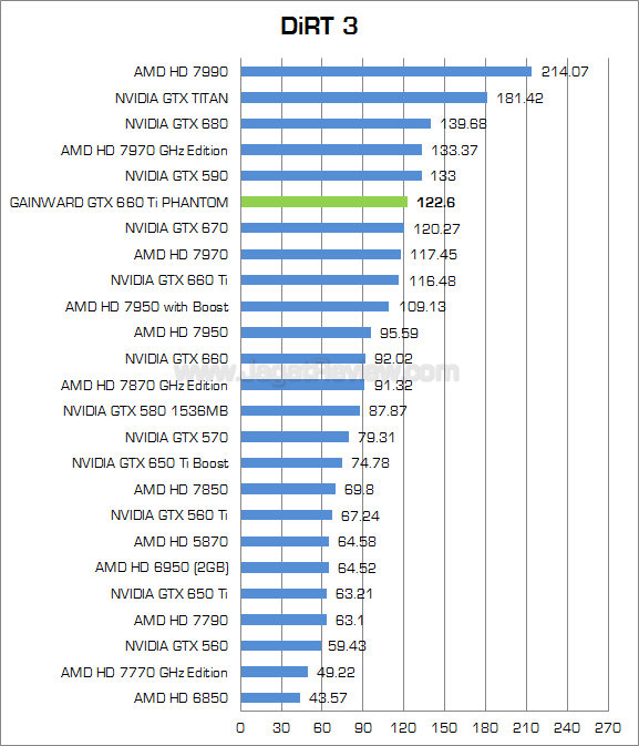 gainward gtx 660 ti phantom dirt3 gainward gtx 660 ti phantom dirt3