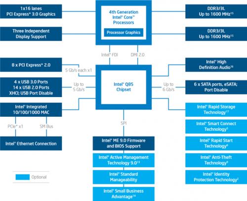 Teknologi Terbaru di Balik Intel Haswell 8 Intel Q85