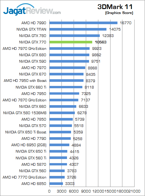 Review NVIDIA GeForce GTX 770: GTX 680 Dilahirkan Kembali dengan Performa Lebih Kencang 5 nvidia geforce gtx 770 3dm11 02