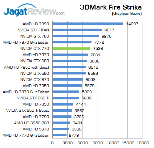 Review NVIDIA GeForce GTX 770: GTX 680 Dilahirkan Kembali dengan Performa Lebih Kencang 7 nvidia geforce gtx 770 3dmfs 02
