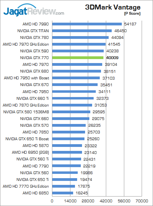 Review NVIDIA GeForce GTX 770: GTX 680 Dilahirkan Kembali dengan Performa Lebih Kencang 2 nvidia geforce gtx 770 3dmv 01