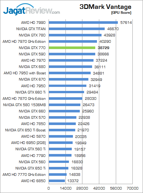 Review NVIDIA GeForce GTX 770: GTX 680 Dilahirkan Kembali dengan Performa Lebih Kencang 3 nvidia geforce gtx 770 3dmv 02