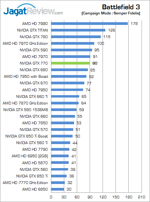 Review NVIDIA GeForce GTX 770: GTX 680 Dilahirkan Kembali dengan Performa Lebih Kencang 1 nvidia geforce gtx 770 bf3