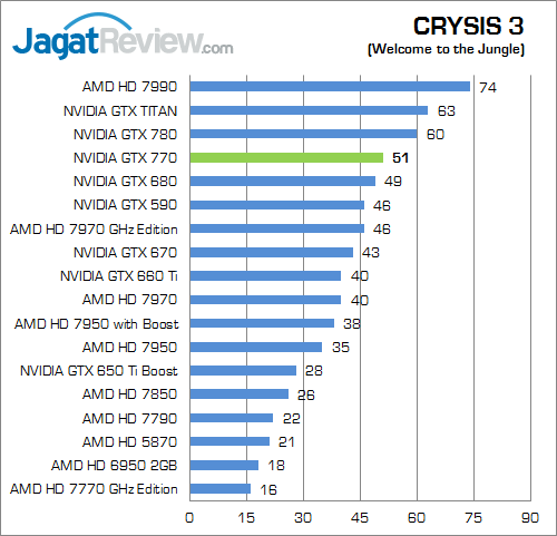 Review NVIDIA GeForce GTX 770: GTX 680 Dilahirkan Kembali dengan Performa Lebih Kencang 4 nvidia geforce gtx 770 crysis3