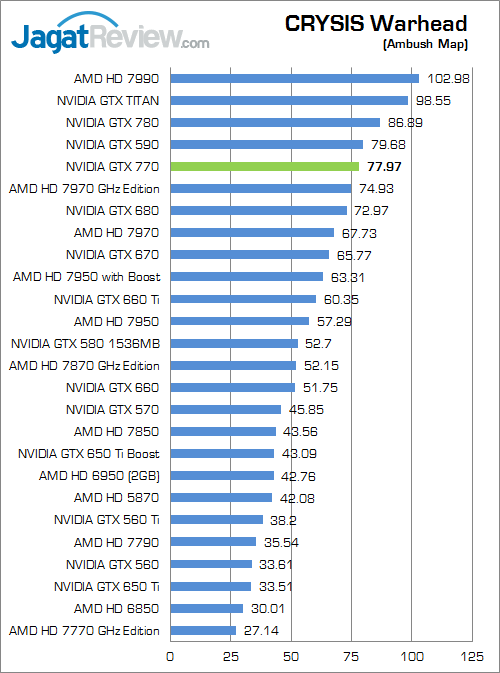 Review NVIDIA GeForce GTX 770: GTX 680 Dilahirkan Kembali dengan Performa Lebih Kencang 3 nvidia geforce gtx 770 cw