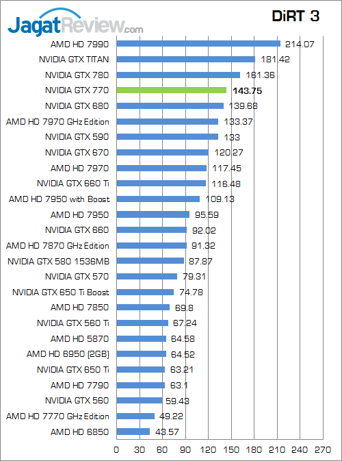 Review NVIDIA GeForce GTX 770: GTX 680 Dilahirkan Kembali dengan Performa Lebih Kencang 5 nvidia geforce gtx 770 dirt3
