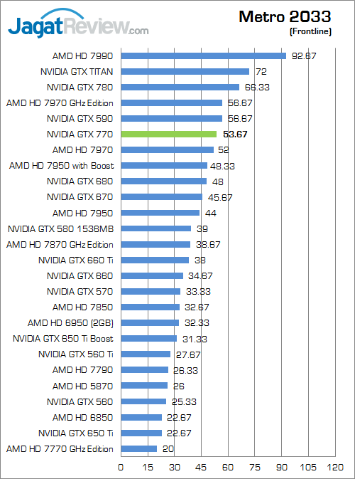 Review NVIDIA GeForce GTX 770: GTX 680 Dilahirkan Kembali dengan Performa Lebih Kencang 5 nvidia geforce gtx 770 metro