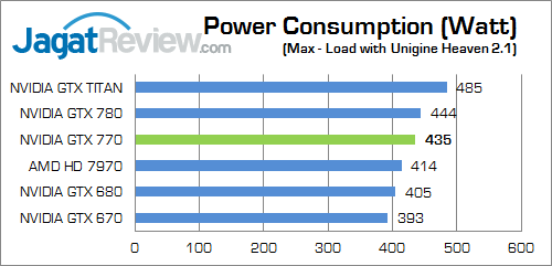 Review NVIDIA GeForce GTX 770: GTX 680 Dilahirkan Kembali dengan Performa Lebih Kencang 6 nvidia geforce gtx 770 watt 01 fix2