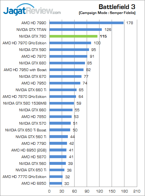 Review NVIDIA GeForce GTX 780: "TITAN" Versi Murah 1 nvidia geforce gtx 780 bf3