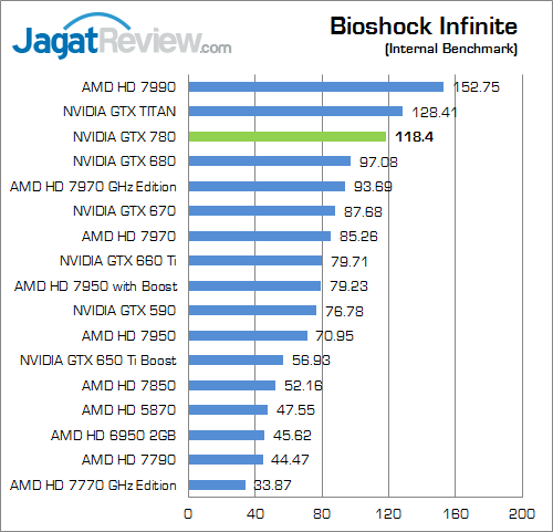 Review NVIDIA GeForce GTX 780: "TITAN" Versi Murah 2 nvidia geforce gtx 780 bio_inf