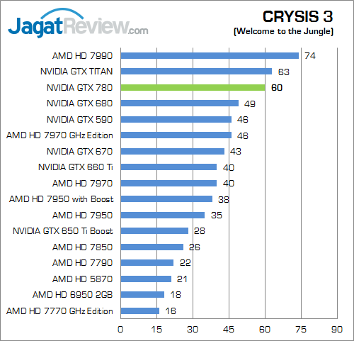 Review NVIDIA GeForce GTX 780: "TITAN" Versi Murah 4 nvidia geforce gtx 780 crysis3