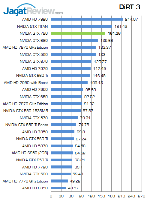 Review NVIDIA GeForce GTX 780: "TITAN" Versi Murah 5 nvidia geforce gtx 780 dirt3